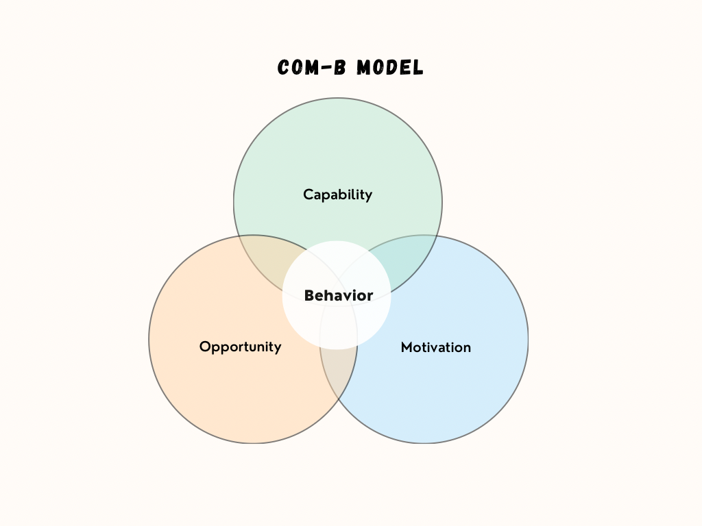 A venn-diagram showing the capability, opportunity and motivation form behavior